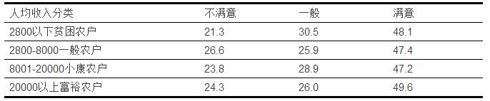 孟慶國(guó)等:農(nóng)村公共物品供給評(píng)價(jià)與基層治理滿意度(圖3)