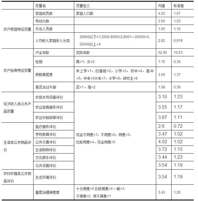 孟慶國(guó)等:農(nóng)村公共物品供給評(píng)價(jià)與基層治理滿意度(圖4)