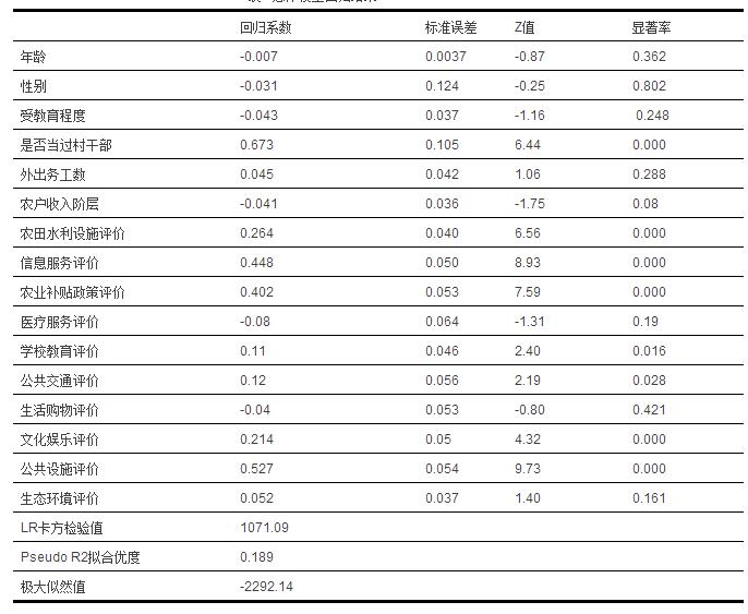 孟慶國(guó)等:農(nóng)村公共物品供給評(píng)價(jià)與基層治理滿意度(圖7)