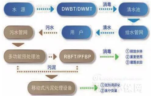 我國村鎮(zhèn)水污染現(xiàn)狀及治理發(fā)展路徑分析(圖4)