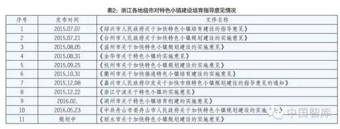 馮奎等:準確把握推進特色小鎮發展的政策重點(圖2) 馮奎等:準確把握推進特色小鎮發展的政策重點(圖2)