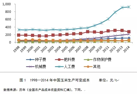 劉清泉:中美玉米生產成本結構差異與影響因素分析(圖2)