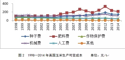 劉清泉:中美玉米生產成本結構差異與影響因素分析(圖3)