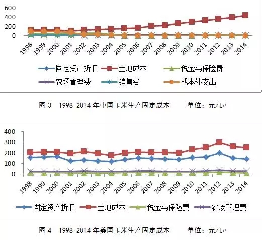 劉清泉:中美玉米生產成本結構差異與影響因素分析(圖4)