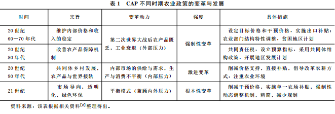 呂佳等:愛爾蘭農(nóng)業(yè)與農(nóng)村發(fā)展政策的變革與啟示(圖2)