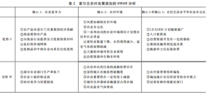 呂佳等:愛爾蘭農(nóng)業(yè)與農(nóng)村發(fā)展政策的變革與啟示(圖3)