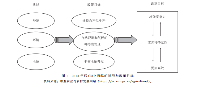呂佳等:愛爾蘭農(nóng)業(yè)與農(nóng)村發(fā)展政策的變革與啟示(圖1)