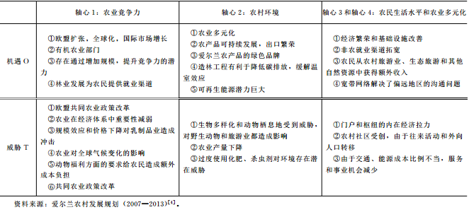 呂佳等:愛爾蘭農(nóng)業(yè)與農(nóng)村發(fā)展政策的變革與啟示(圖4)