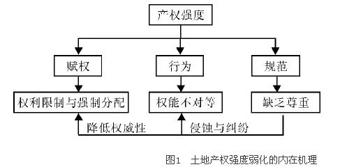 羅必良:產(chǎn)權(quán)強(qiáng)度與農(nóng)民的土地權(quán)益(圖1)