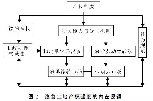 羅必良:產(chǎn)權(quán)強(qiáng)度與農(nóng)民的土地權(quán)益(圖2)