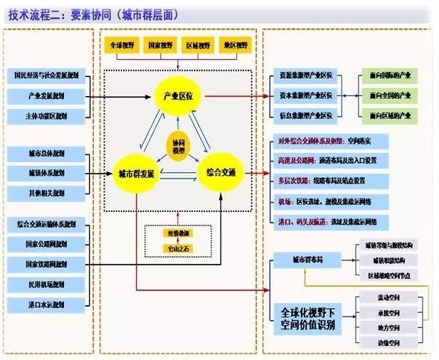 張國華:國家新型城鎮(zhèn)化與協(xié)同創(chuàng)新(圖3)