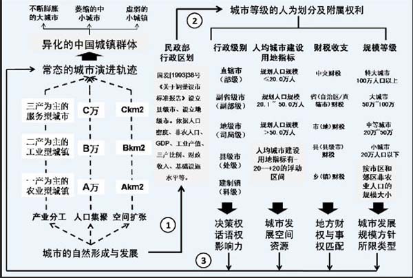 王偉:中國城鎮發展邏輯:行政還是市場?(圖3) 王偉:中國城鎮發展邏輯:行政還是市場?(圖3)