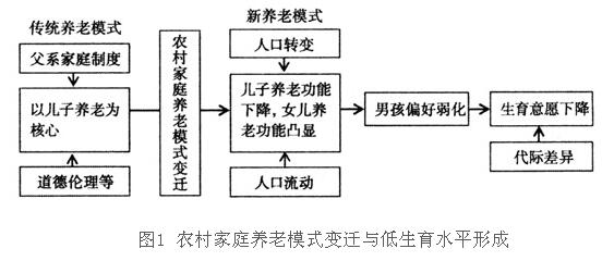 朱明寶等:農(nóng)村家庭養(yǎng)老模式變遷與低生育水平強化(圖1)