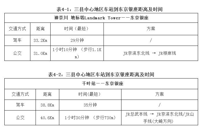 童大煥等:中國的大都市圈發展與日本比較(圖4)