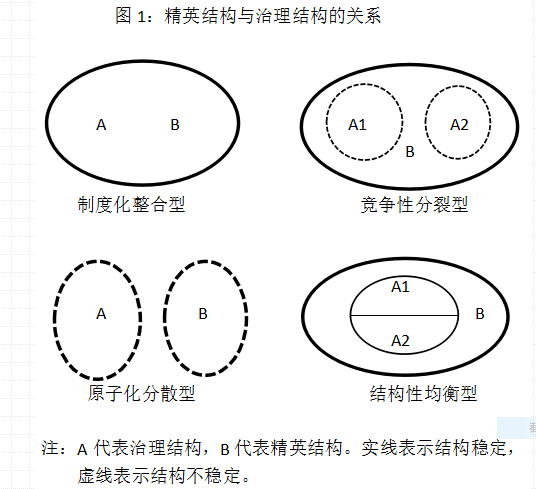 杜鵬:精英結構視角下的村治邏輯與類型(圖2)