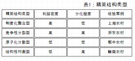 杜鵬:精英結構視角下的村治邏輯與類型(圖1)