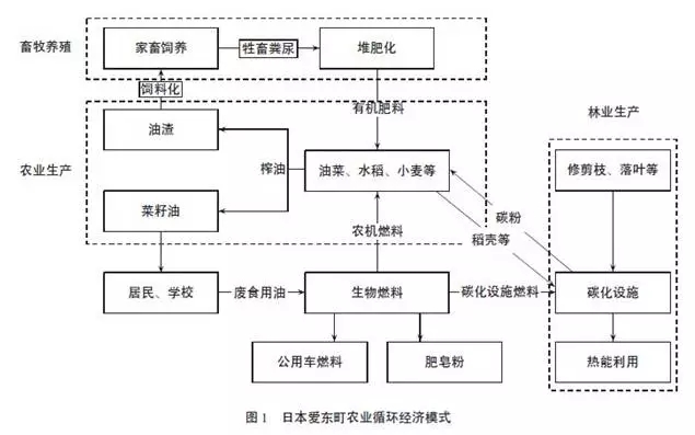 唱瀟然:日本農(nóng)業(yè)循環(huán)經(jīng)濟(jì)的發(fā)展模式及經(jīng)驗分析(圖1)