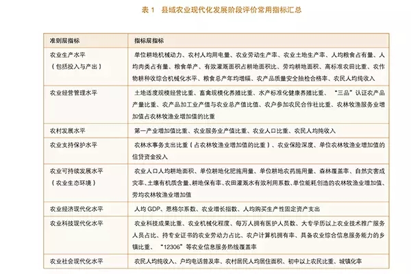 李靜等:縣域農(nóng)業(yè)現(xiàn)代化發(fā)展水平評價研究(圖1)