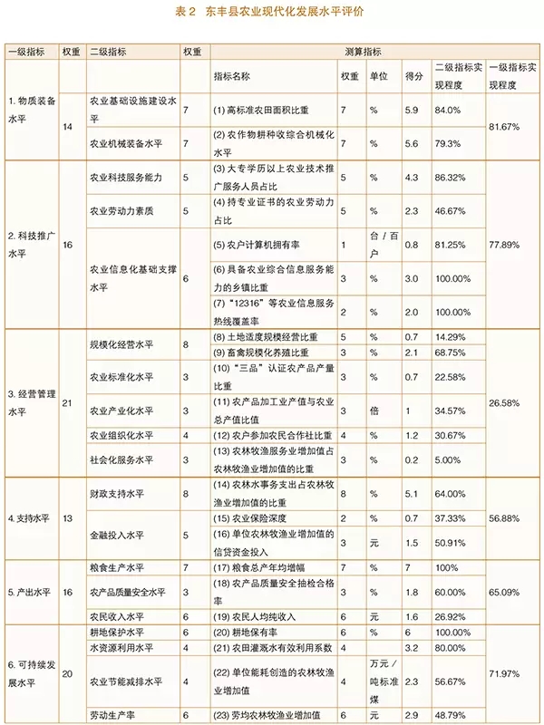 李靜等:縣域農(nóng)業(yè)現(xiàn)代化發(fā)展水平評價研究(圖2)