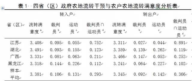 馬賢磊等:農(nóng)地流轉(zhuǎn)中的政府作用:裁判員VS運動員？(圖1)