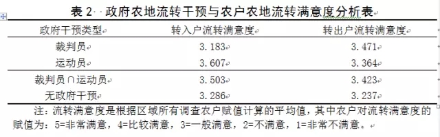 馬賢磊等:農(nóng)地流轉(zhuǎn)中的政府作用:裁判員VS運動員？(圖2)
