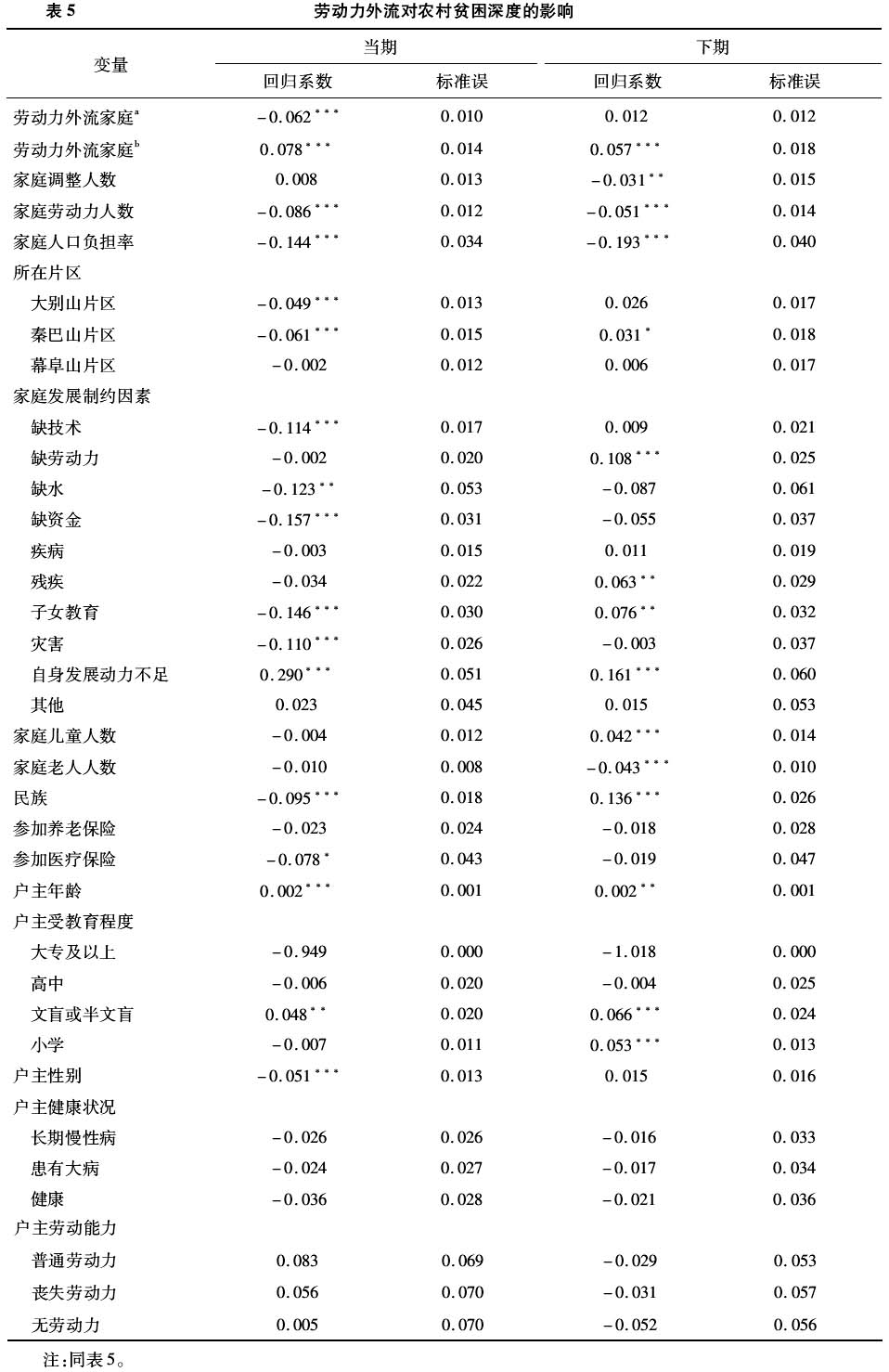 趙曼等:勞動力外流對農村家庭貧困的影響研究(圖10)