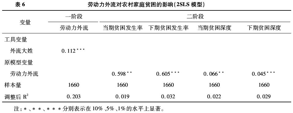 趙曼等:勞動力外流對農村家庭貧困的影響研究(圖11)