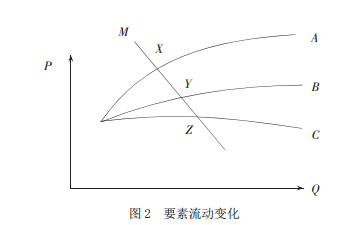 王陽(yáng):要素流動(dòng)對(duì)發(fā)達(dá)國(guó)家農(nóng)業(yè)經(jīng)濟(jì)發(fā)展的影響研究(圖2)