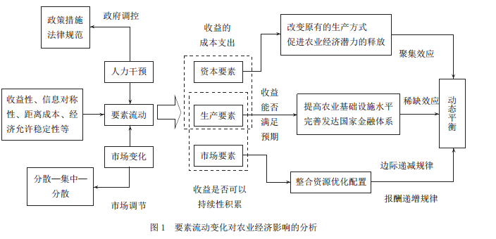 王陽(yáng):要素流動(dòng)對(duì)發(fā)達(dá)國(guó)家農(nóng)業(yè)經(jīng)濟(jì)發(fā)展的影響研究(圖1)