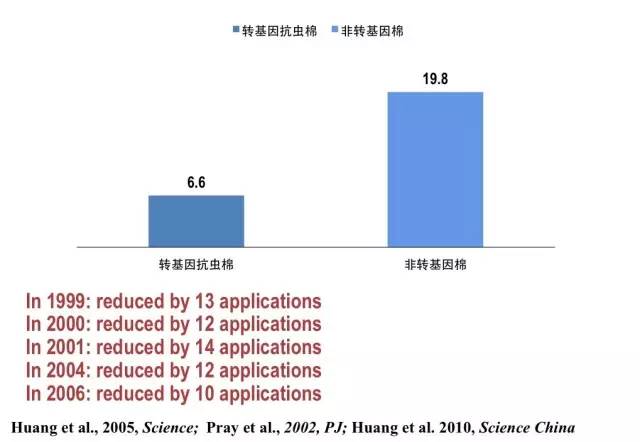 黃季焜:發展轉基因對農民和消費者有什么好處(圖9)