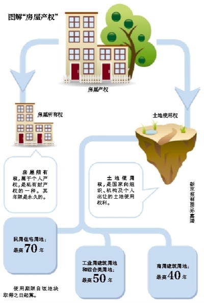 住宅土地使用權(quán)續(xù)期有望寫入民法典(圖1)