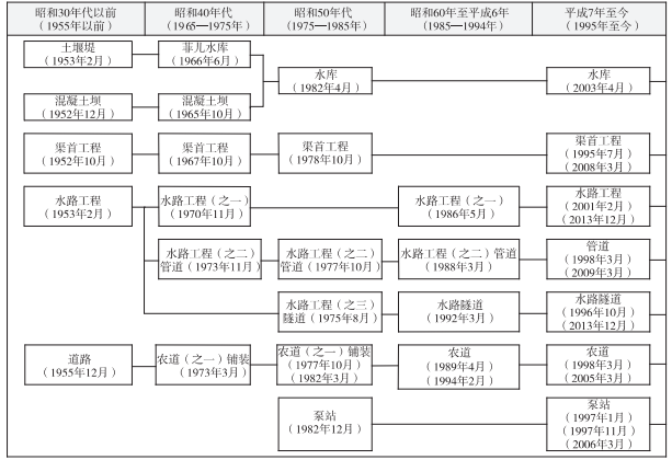 李紀岳等:日本農田建設標準體系變遷及構成(圖3)