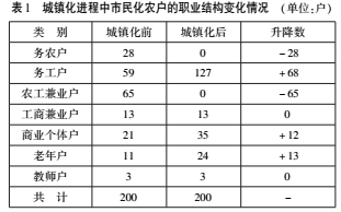 楊永清:新型城鎮(zhèn)化進(jìn)程中農(nóng)民市民化的推進(jìn)策略(圖1)
