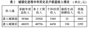 楊永清:新型城鎮(zhèn)化進(jìn)程中農(nóng)民市民化的推進(jìn)策略(圖2)