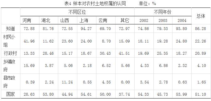 史清華等:農(nóng)村土地權(quán)屬的農(nóng)民認(rèn)同與法律規(guī)定(圖4)