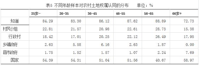 史清華等:農(nóng)村土地權(quán)屬的農(nóng)民認(rèn)同與法律規(guī)定(圖5)