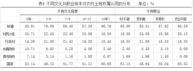史清華等:農(nóng)村土地權(quán)屬的農(nóng)民認(rèn)同與法律規(guī)定(圖6)