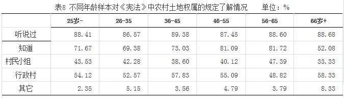 史清華等:農(nóng)村土地權(quán)屬的農(nóng)民認(rèn)同與法律規(guī)定(圖8)