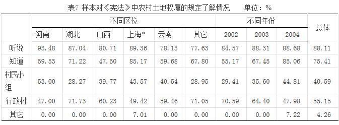 史清華等:農(nóng)村土地權(quán)屬的農(nóng)民認(rèn)同與法律規(guī)定(圖7)