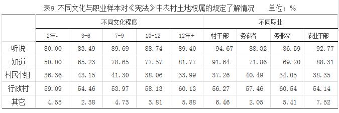 史清華等:農(nóng)村土地權(quán)屬的農(nóng)民認(rèn)同與法律規(guī)定(圖9)