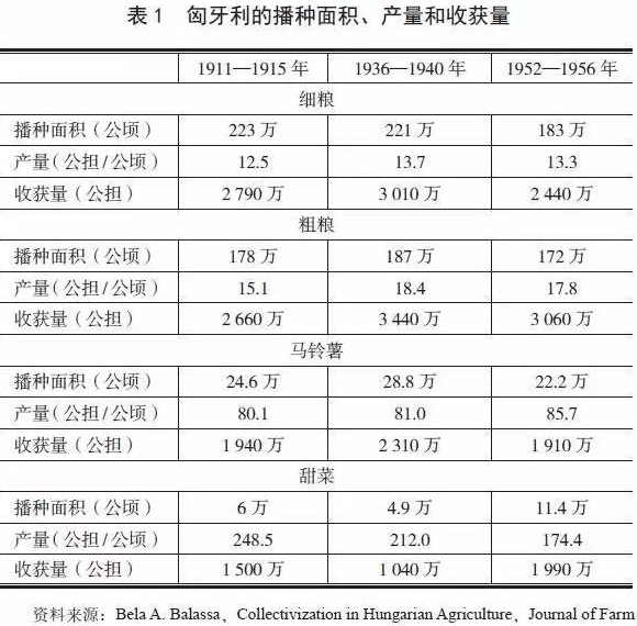 劉凡:東歐農業集體化與東歐國家社會穩定問題淺議(圖1)