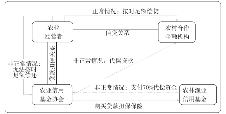 侯鵬等:內(nèi)生型農(nóng)村合作金融的經(jīng)驗(yàn)借鑒(圖2)