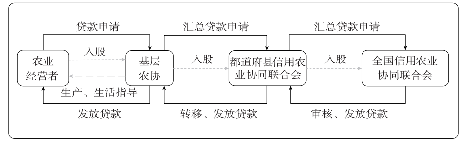 侯鵬等:內(nèi)生型農(nóng)村合作金融的經(jīng)驗(yàn)借鑒(圖1)