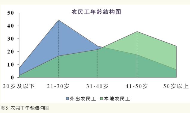 李鐵等:城鎮化視角下的人口發展(圖6)