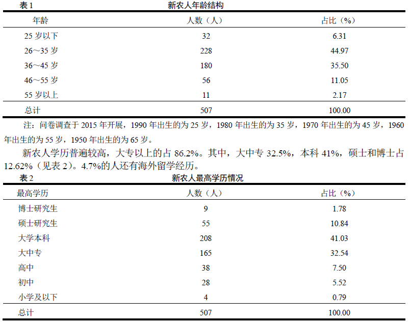 張紅宇等:農(nóng)業(yè)供給側(cè)結(jié)構(gòu)性改革背景下的新農(nóng)人發(fā)展調(diào)查(圖1) 張紅宇等:農(nóng)業(yè)供給側(cè)結(jié)構(gòu)性改革背景下的新農(nóng)人發(fā)展調(diào)查(圖1)
