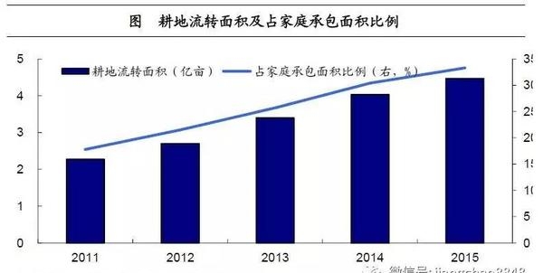 姜超:談農業供給側改革(圖12)