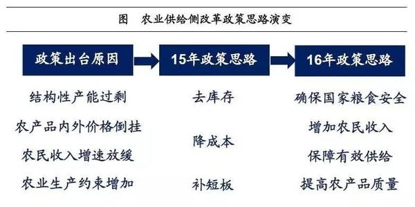 姜超:談農業供給側改革(圖2)