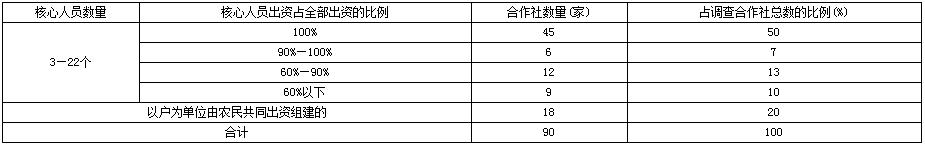 柳巖:我國農民專業合作社發展現狀問題及對策(圖2)