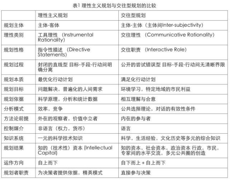 龍元:城鄉規劃改革中的規劃新范型(圖1)