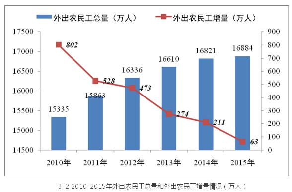李鐵:城鎮化視角下的人口發展(圖5) 李鐵:城鎮化視角下的人口發展(圖5)